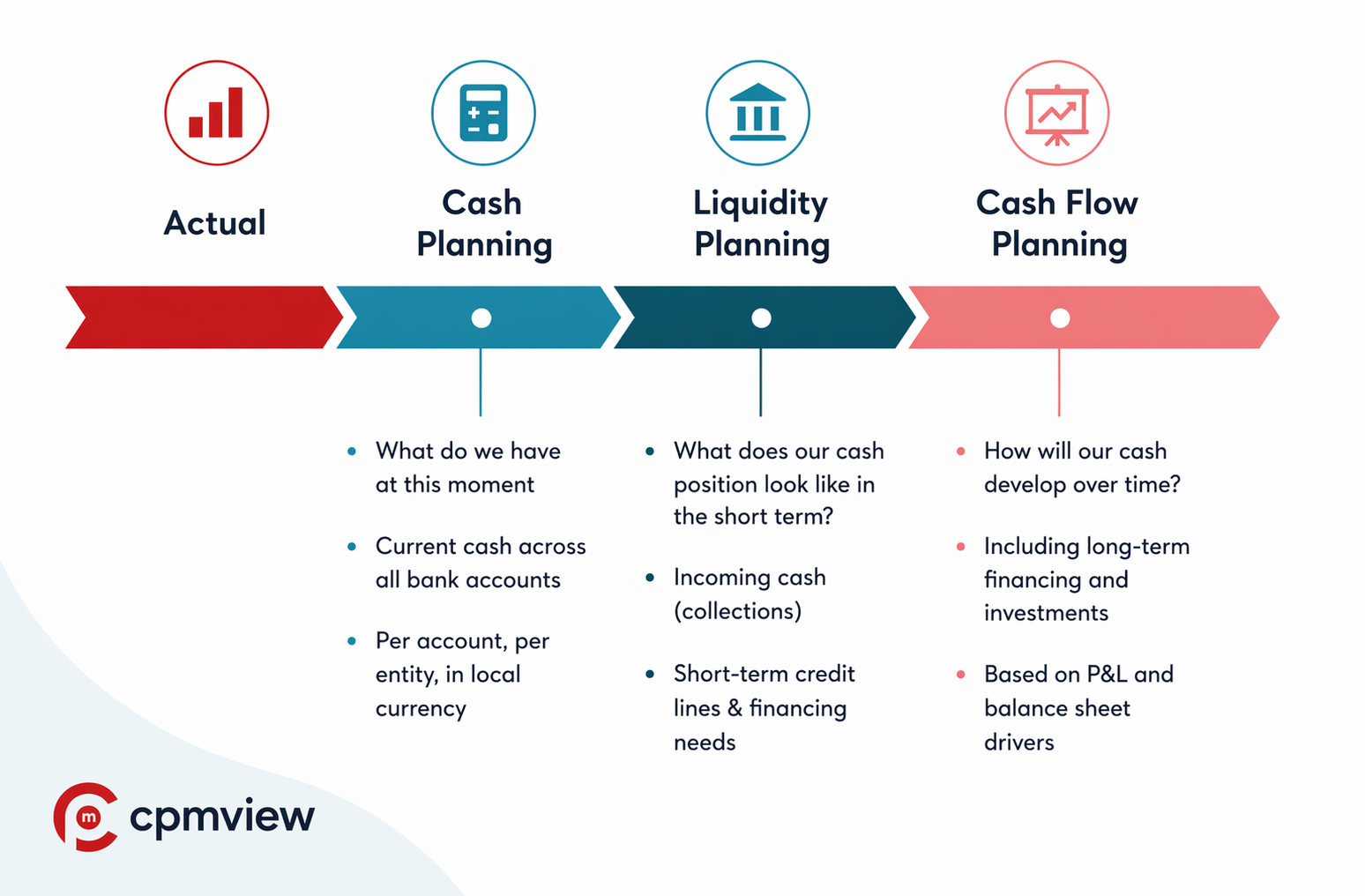 cash flow and liquidity planning EN