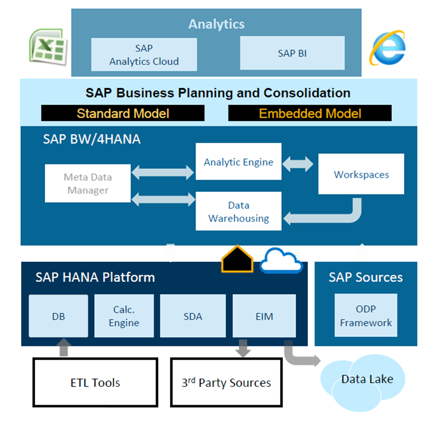 business planning and simulation sap bps