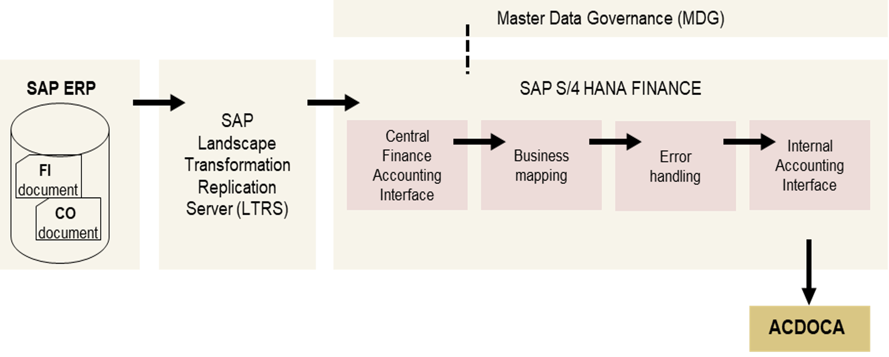 SAP S/4HANA for Group Reporting & real-time consolidation - CPMview