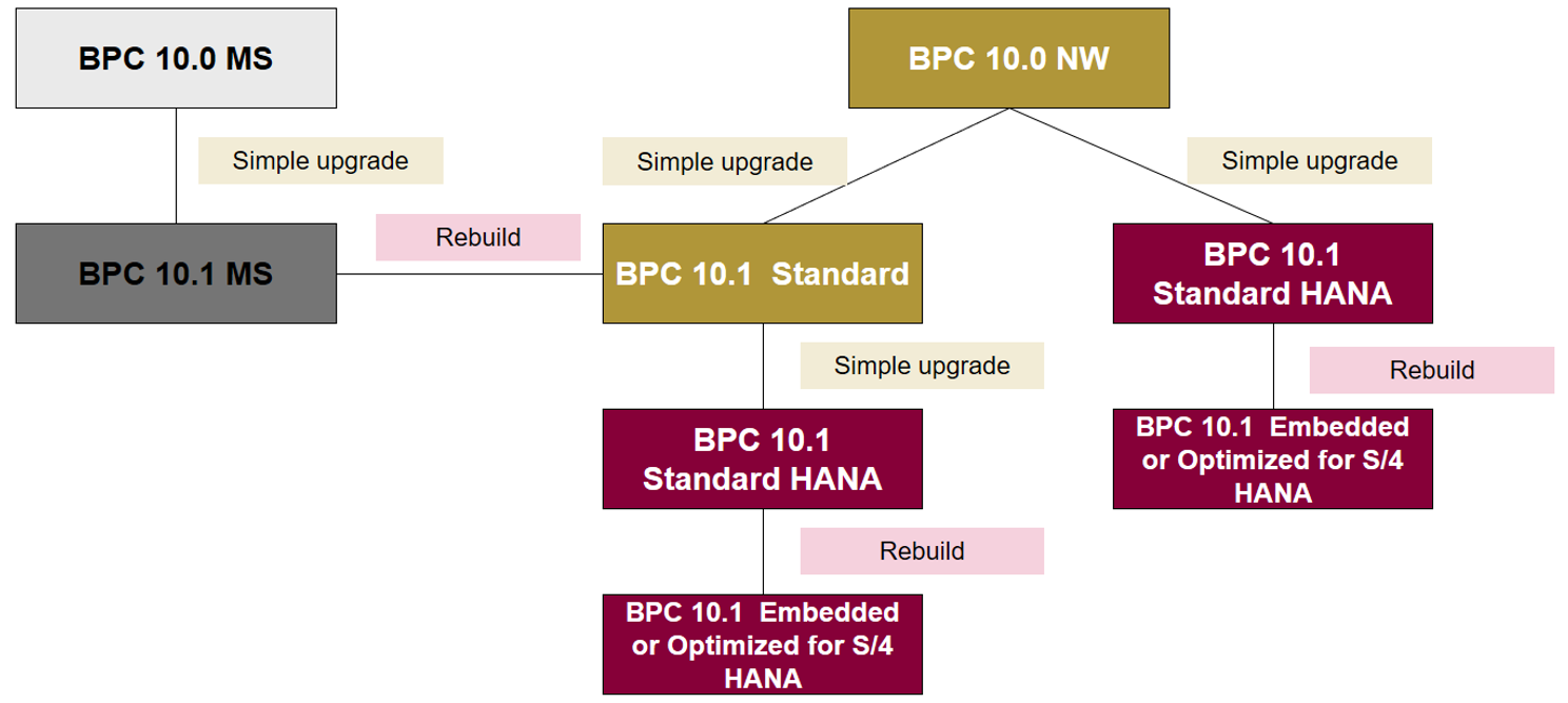 migration path from SAP BPC perspective
