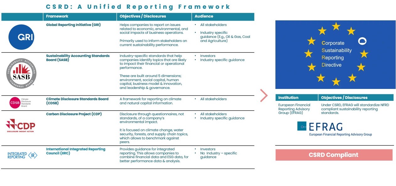 Corporate Sustainability Reporting Directive (CSRD)